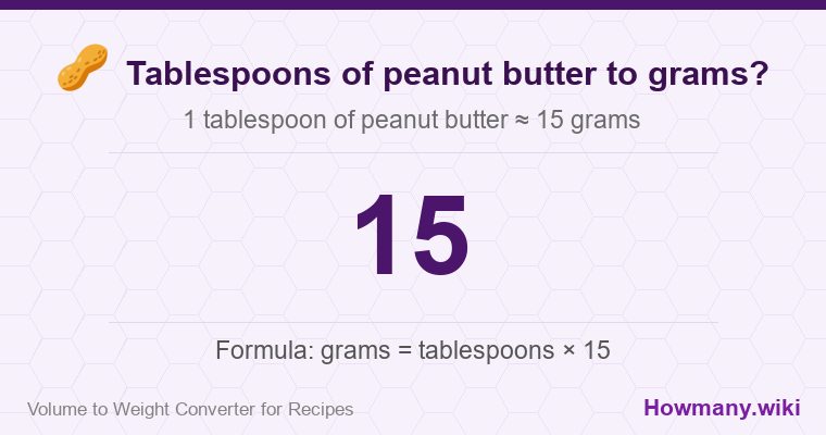 How to convert tablespoons of peanut butter to grams? 1 tablespoon of peanut butter ≈ 15 grams.