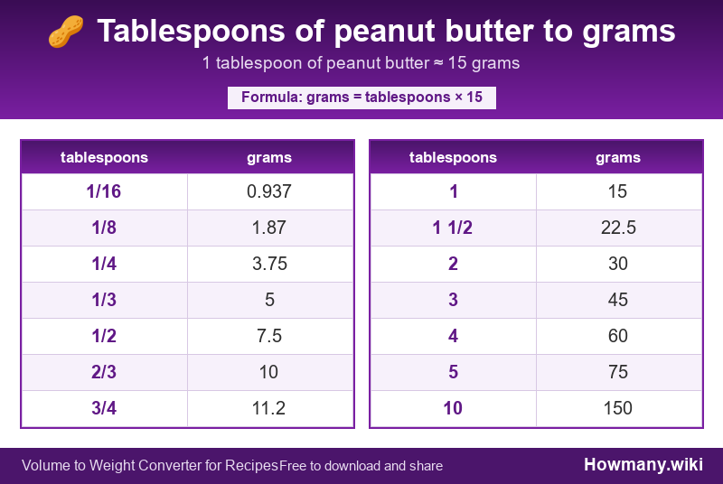 Conversion chart: Tablespoons of peanut butter to grams (1/16 to 10 tablespoons). 1 tablespoon ≈ 15 grams.