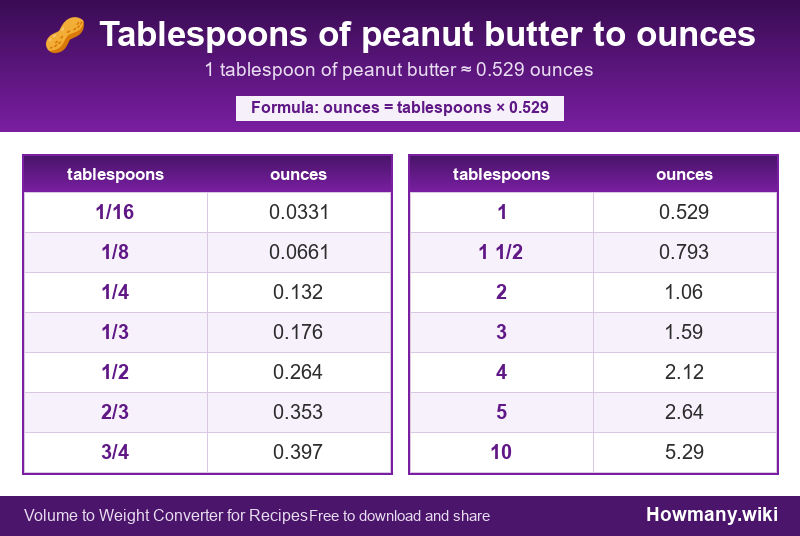 Conversion chart: Tablespoons of peanut butter to ounces (1/16 to 10 tablespoons). 1 tablespoon ≈ 0.529 ounces.