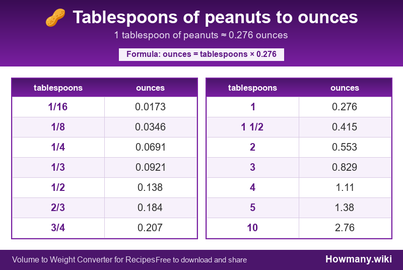 How to convert tablespoons of peanuts to ounces? Conversion chart: Tablespoons of peanuts to ounces (1/16 to 10 tablespoons). 1 tablespoon ≈ 0.276 ounces.