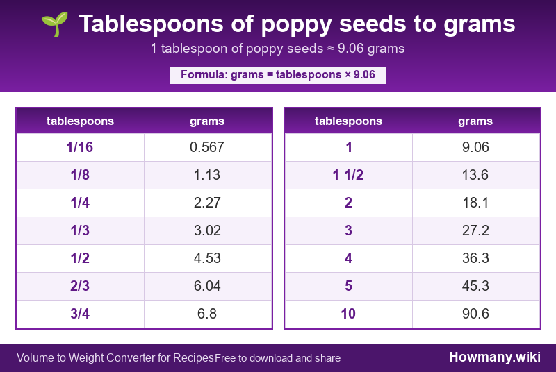 How to convert tablespoons of poppy seeds to grams? Conversion chart: Tablespoons of poppy seeds to grams (1/16 to 10 tablespoons). 1 tablespoon ≈ 9.06 grams.