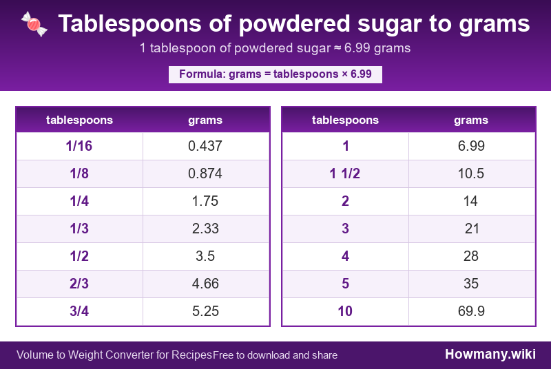 Conversion chart: Tablespoons of powdered sugar to grams (1/16 to 10 tablespoons). 1 tablespoon ≈ 6.99 grams.