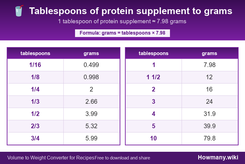 How to convert tablespoons of protein supplement to grams? Conversion chart: Tablespoons of protein supplement to grams (1/16 to 10 tablespoons). 1 tablespoon ≈ 7.98 grams.