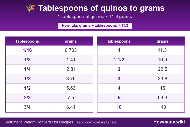 Conversion chart: Tablespoons of quinoa to grams (1/16 to 10 tablespoons). 1 tablespoon ≈ 11.3 grams.