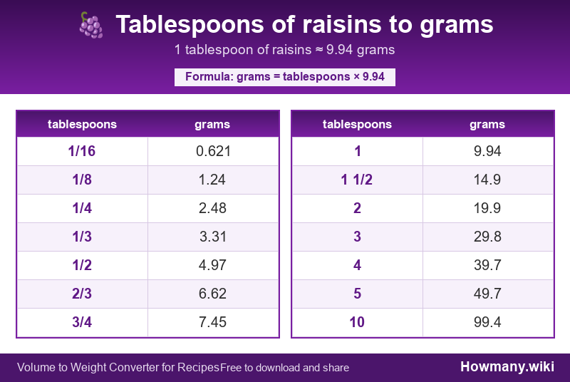 Conversion chart: Tablespoons of raisins to grams (1/16 to 10 tablespoons). 1 tablespoon ≈ 9.94 grams.