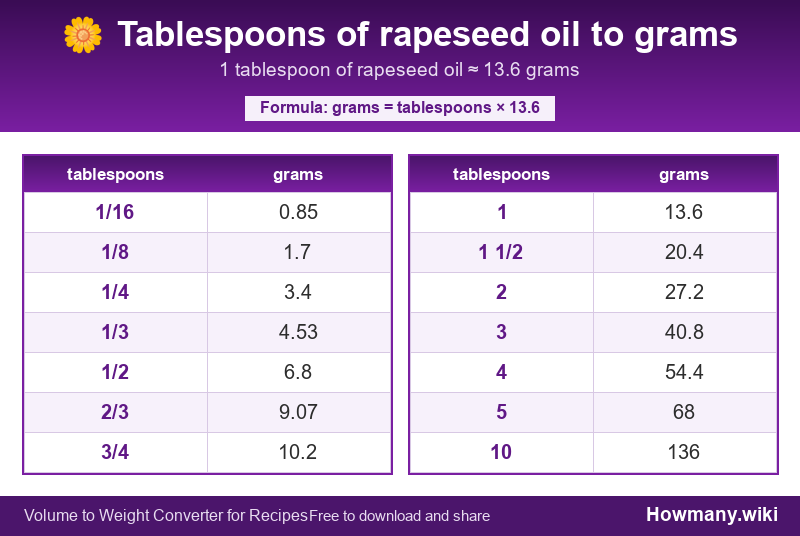 Conversion chart: Tablespoons of rapeseed oil to grams (1/16 to 10 tablespoons). 1 tablespoon ≈ 13.6 grams.