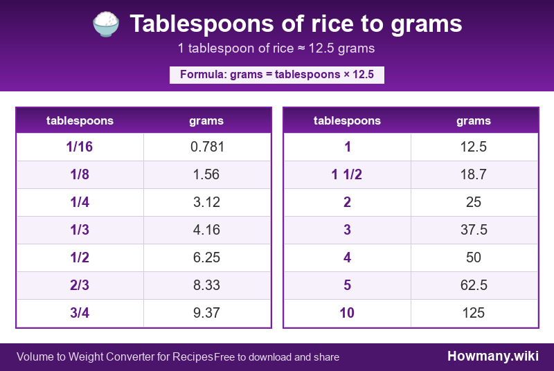 Conversion chart: Tablespoons of rice to grams (1/16 to 10 tablespoons). 1 tablespoon ≈ 12.5 grams.