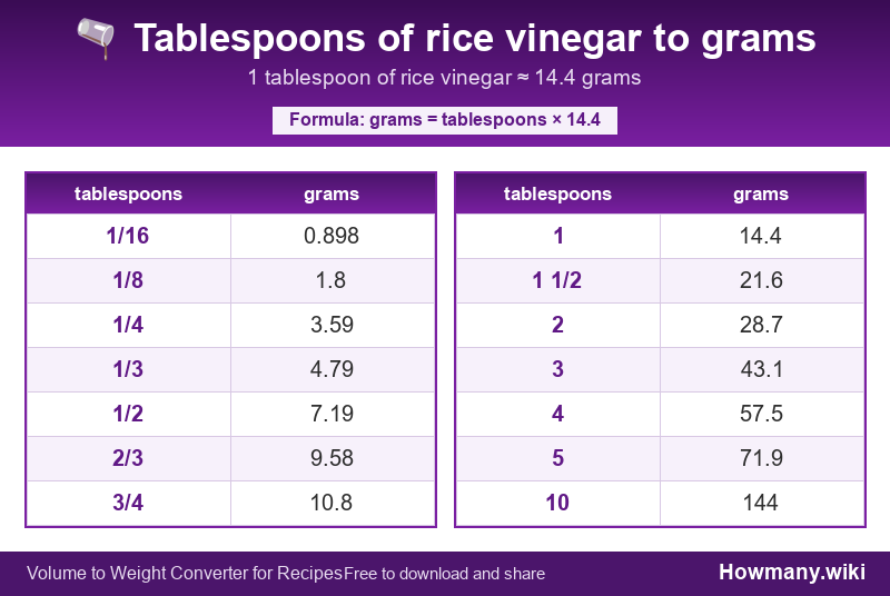 Conversion chart: Tablespoons of rice vinegar to grams (1/16 to 10 tablespoons). 1 tablespoon ≈ 14.4 grams.