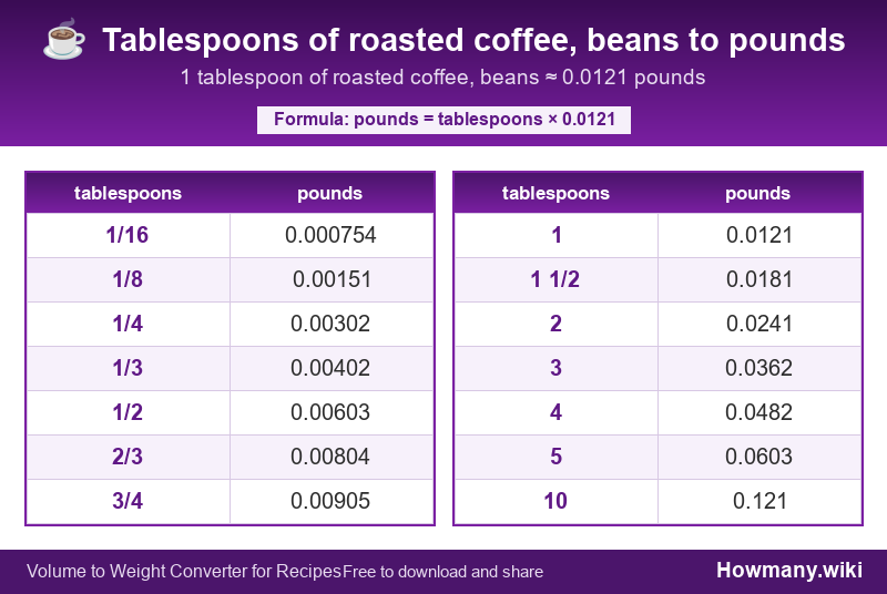 Conversion chart: Tablespoons of roasted coffee, beans to pounds (1/16 to 10 tablespoons). 1 tablespoon ≈ 0.0121 pounds.