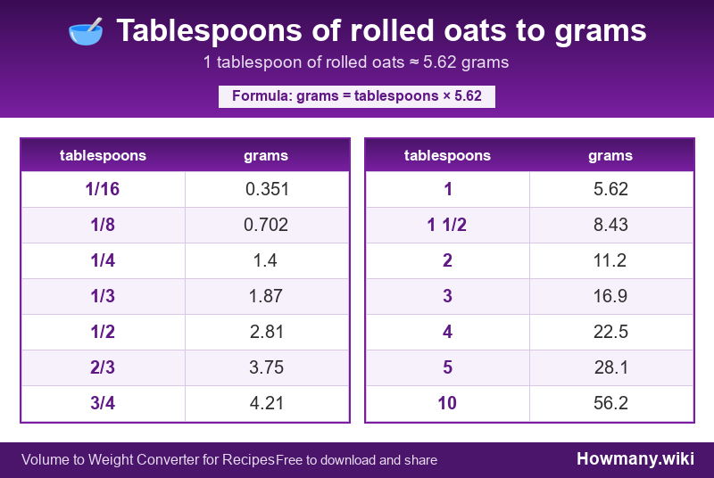 How to convert tablespoons of rolled oats to grams? Conversion chart: Tablespoons of rolled oats to grams (1/16 to 10 tablespoons). 1 tablespoon ≈ 5.62 grams.