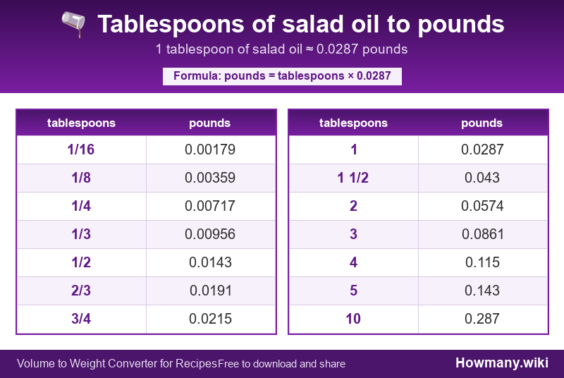 Conversion chart: Tablespoons of salad oil to pounds (1/16 to 10 tablespoons). 1 tablespoon ≈ 0.0287 pounds.