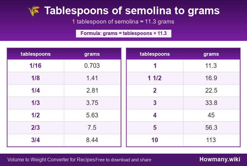 Conversion chart: Tablespoons of semolina to grams (1/16 to 10 tablespoons). 1 tablespoon ≈ 11.3 grams.