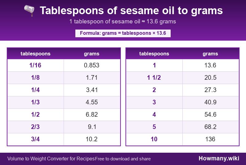 How to convert tablespoons of sesame oil to grams? Conversion chart: Tablespoons of sesame oil to grams (1/16 to 10 tablespoons). 1 tablespoon ≈ 13.6 grams.