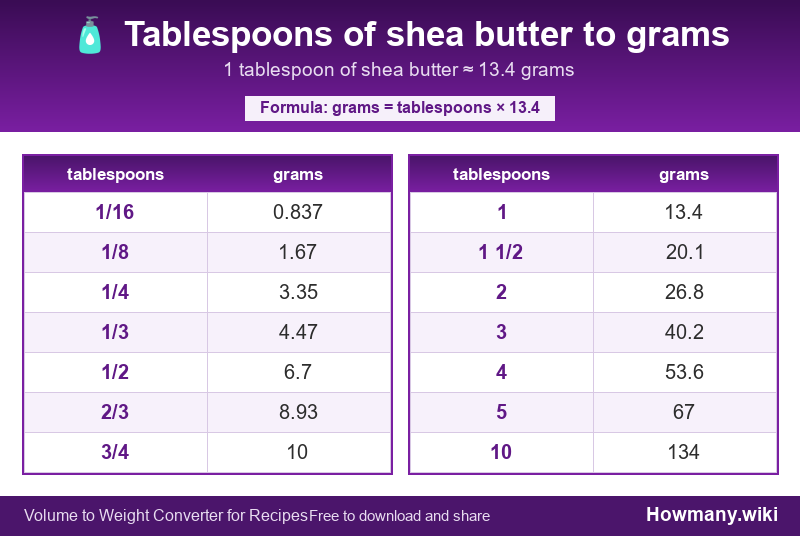 Conversion chart: Tablespoons of shea butter to grams (1/16 to 10 tablespoons). 1 tablespoon ≈ 13.4 grams.