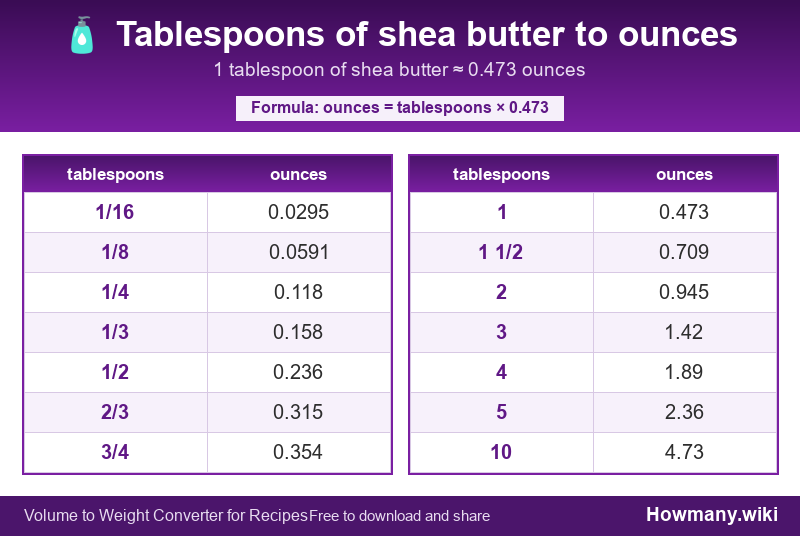 How to convert tablespoons of shea butter to ounces? Conversion chart: Tablespoons of shea butter to ounces (1/16 to 10 tablespoons). 1 tablespoon ≈ 0.473 ounces.