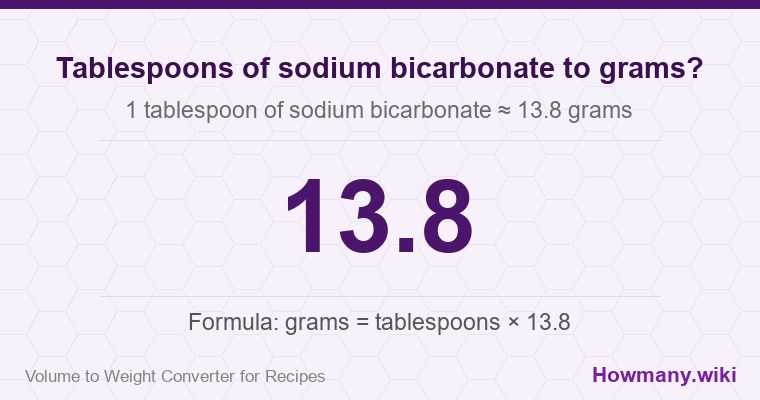 How to convert tablespoons of sodium bicarbonate to grams? How to convert tablespoons of sodium bicarbonate to grams? 1 tablespoon of sodium bicarbonate ≈ 13.8 grams.