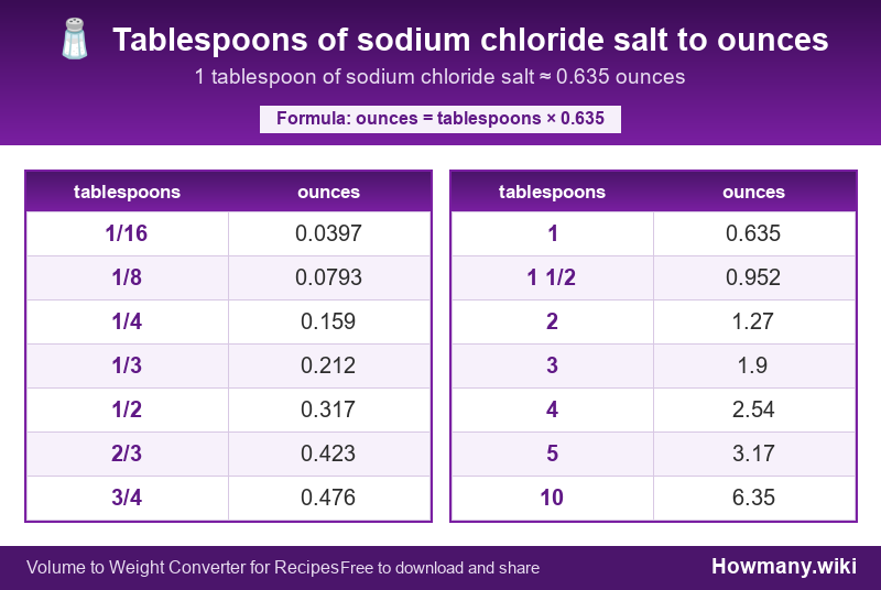 How to convert tablespoons of sodium chloride salt to ounces? Conversion chart: Tablespoons of sodium chloride salt to ounces (1/16 to 10 tablespoons). 1 tablespoon ≈ 0.635 ounces.