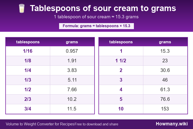 Conversion chart: Tablespoons of sour cream to grams (1/16 to 10 tablespoons). 1 tablespoon ≈ 15.3 grams.