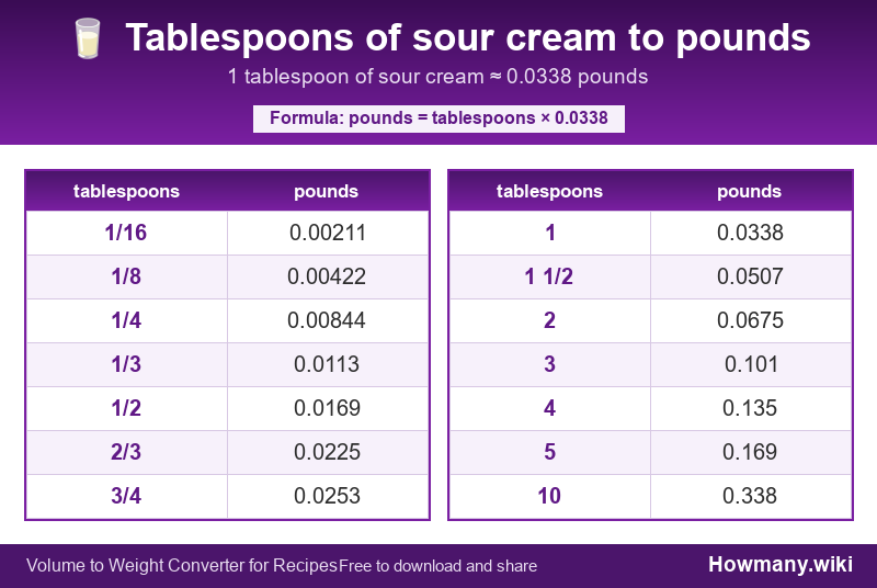 Conversion chart: Tablespoons of sour cream to pounds (1/16 to 10 tablespoons). 1 tablespoon ≈ 0.0338 pounds.