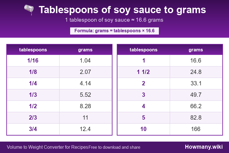 How to convert tablespoons of soy sauce to grams? Conversion chart: Tablespoons of soy sauce to grams (1/16 to 10 tablespoons). 1 tablespoon ≈ 16.6 grams.