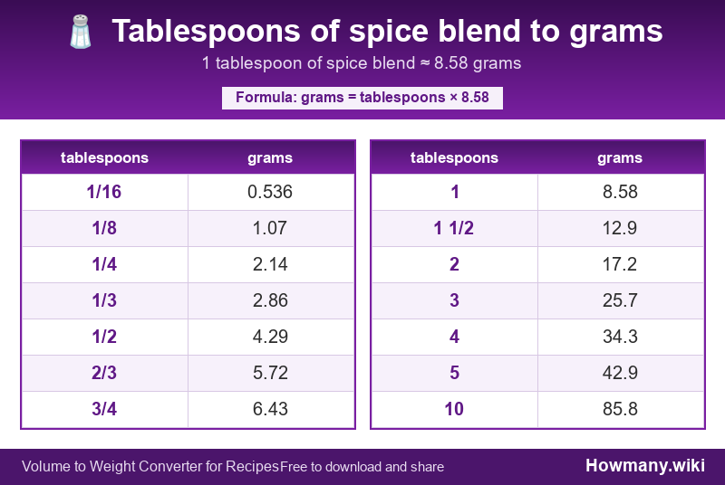 Conversion chart: Tablespoons of spice blend to grams (1/16 to 10 tablespoons). 1 tablespoon ≈ 8.58 grams.