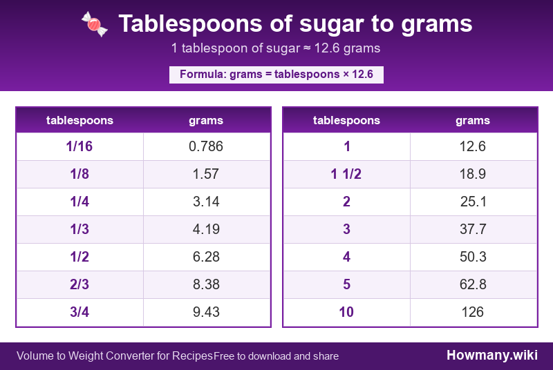 Conversion chart: Tablespoons of sugar to grams (1/16 to 10 tablespoons). 1 tablespoon ≈ 12.6 grams.