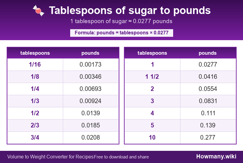 Conversion chart: Tablespoons of sugar to pounds (1/16 to 10 tablespoons). 1 tablespoon ≈ 0.0277 pounds.