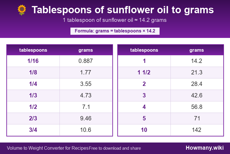 Conversion chart: Tablespoons of sunflower oil to grams (1/16 to 10 tablespoons). 1 tablespoon ≈ 14.2 grams.