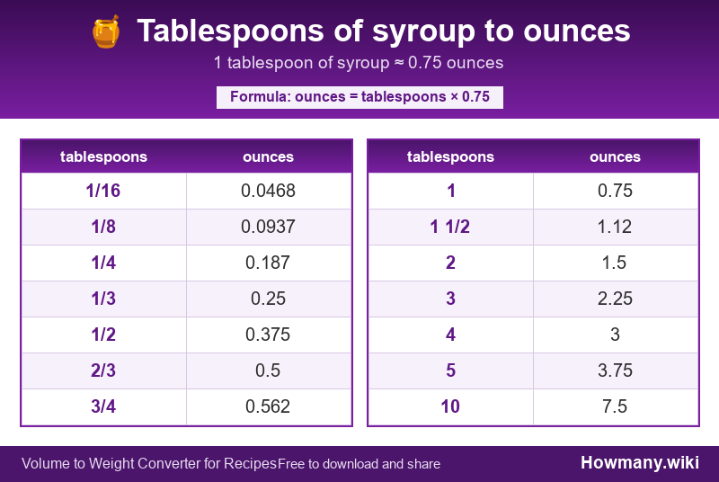 Conversion chart: Tablespoons of syroup to ounces (1/16 to 10 tablespoons). 1 tablespoon ≈ 0.75 ounces.