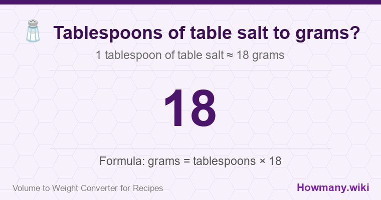 How to convert tablespoons of table salt to grams? How to convert tablespoons of table salt to grams? 1 tablespoon of table salt โ 18 grams.