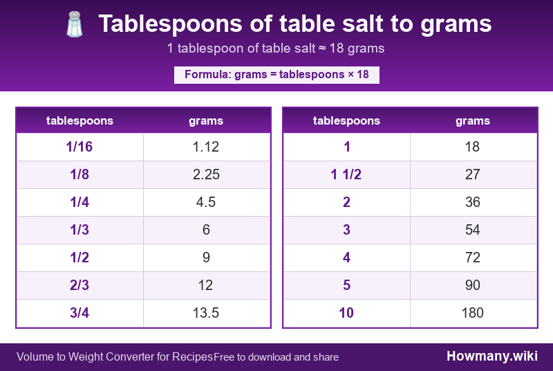 Conversion chart: Tablespoons of table salt to grams (1/16 to 10 tablespoons). 1 tablespoon ≈ 18 grams.