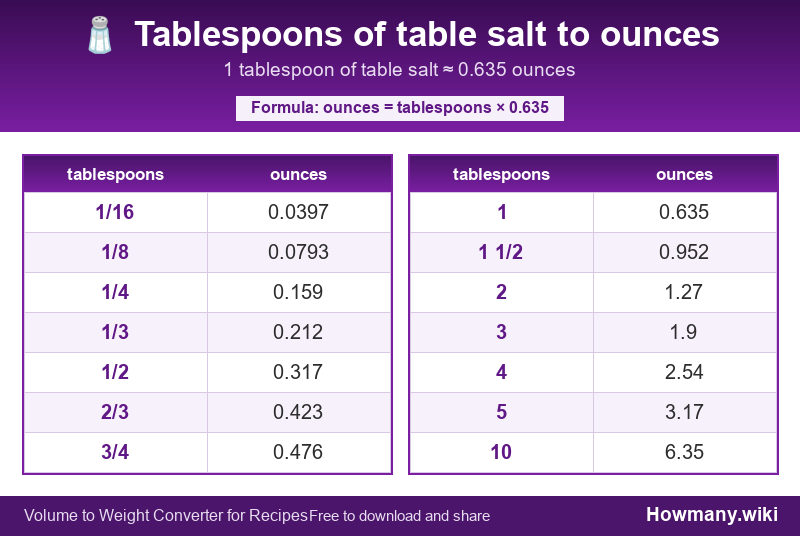Conversion chart: Tablespoons of table salt to ounces (1/16 to 10 tablespoons). 1 tablespoon ≈ 0.635 ounces.
