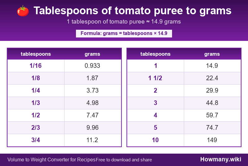 Conversion chart: Tablespoons of tomato puree to grams (1/16 to 10 tablespoons). 1 tablespoon ≈ 14.9 grams.