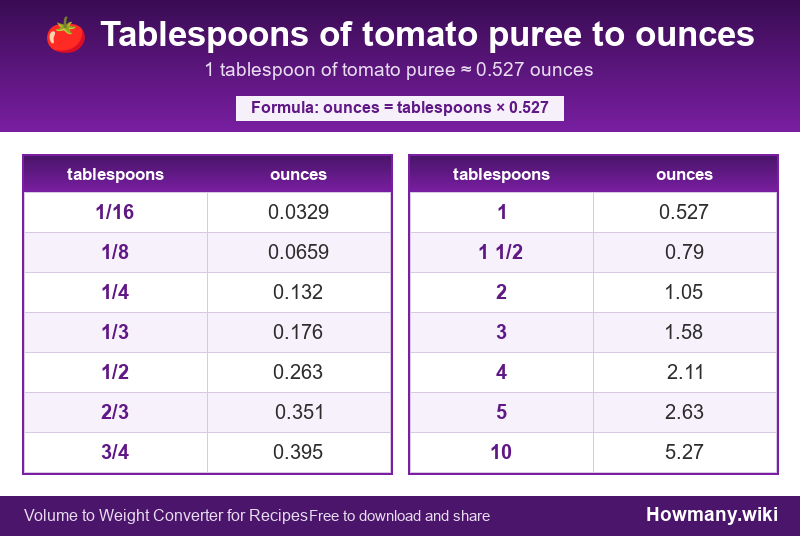 How to convert tablespoons of tomato puree to ounces? Conversion chart: Tablespoons of tomato puree to ounces (1/16 to 10 tablespoons). 1 tablespoon โ 0.527 ounces.