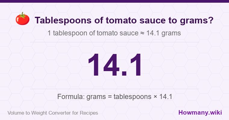 How to convert tablespoons of tomato sauce to grams? How to convert tablespoons of tomato sauce to grams? 1 tablespoon of tomato sauce โ 14.1 grams.