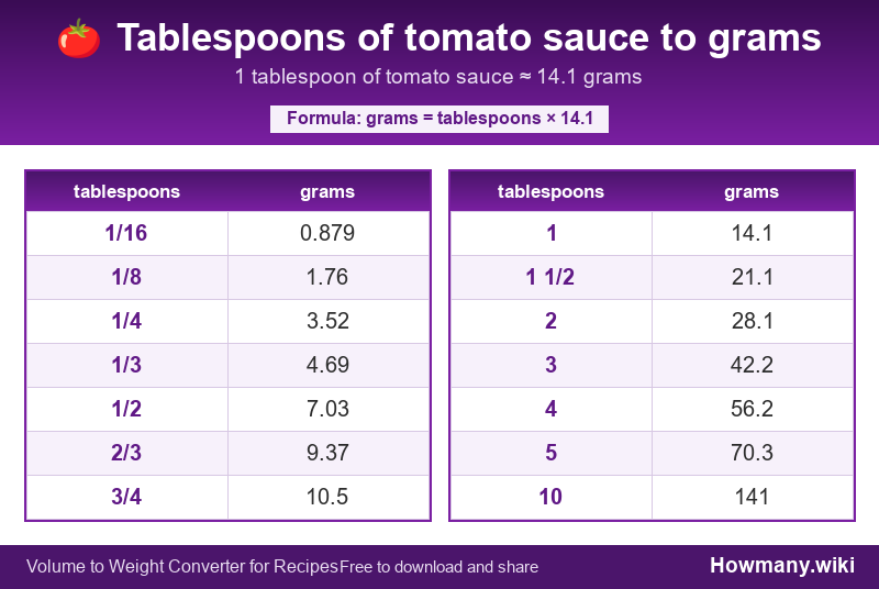 How to convert tablespoons of tomato sauce to grams? Conversion chart: Tablespoons of tomato sauce to grams (1/16 to 10 tablespoons). 1 tablespoon โ 14.1 grams.