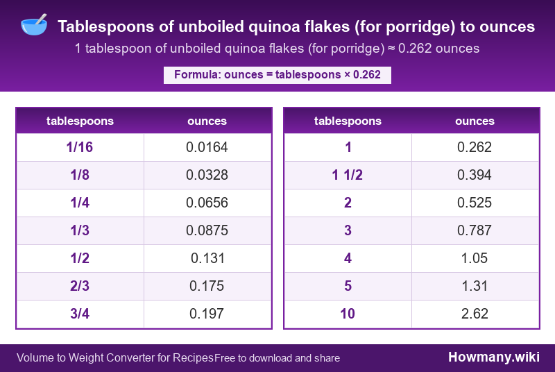 Conversion chart: Tablespoons of unboiled quinoa flakes (for porridge) to ounces (1/16 to 10 tablespoons). 1 tablespoon ≈ 0.262 ounces.