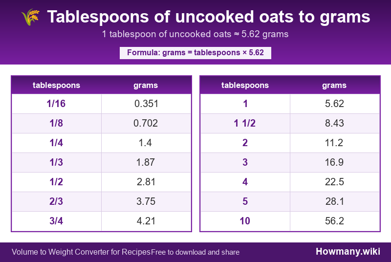 Conversion chart: Tablespoons of uncooked oats to grams (1/16 to 10 tablespoons). 1 tablespoon ≈ 5.62 grams.