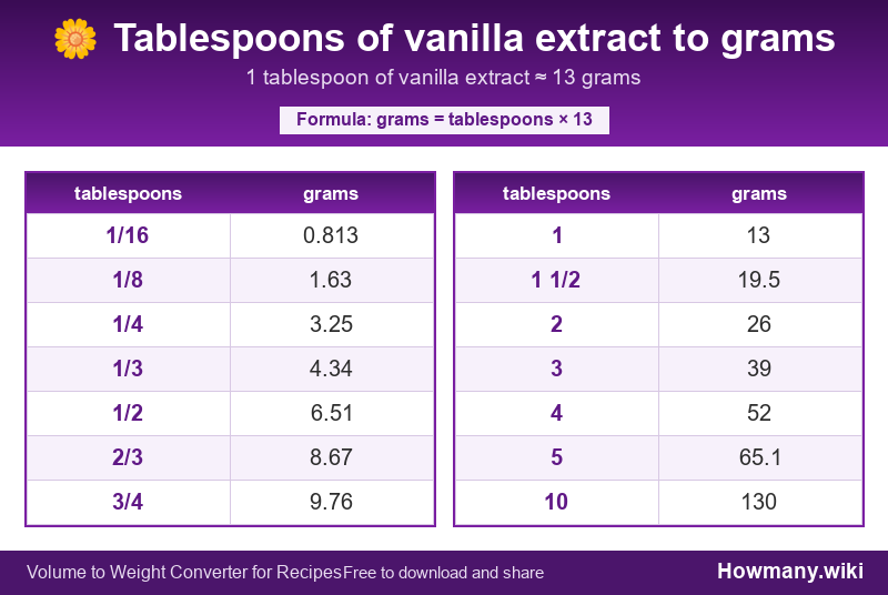 How to convert tablespoons of vanilla extract to grams? Conversion chart: Tablespoons of vanilla extract to grams (1/16 to 10 tablespoons). 1 tablespoon ≈ 13 grams.