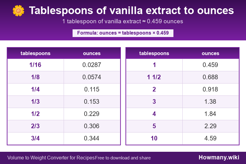 Conversion chart: Tablespoons of vanilla extract to ounces (1/16 to 10 tablespoons). 1 tablespoon ≈ 0.459 ounces.