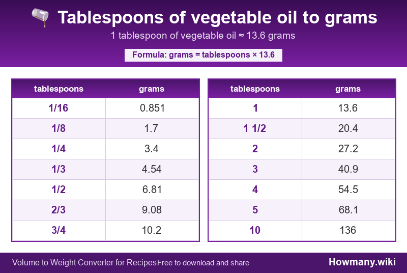 How to convert tablespoons of vegetable oil to grams? Conversion chart: Tablespoons of vegetable oil to grams (1/16 to 10 tablespoons). 1 tablespoon ≈ 13.6 grams.