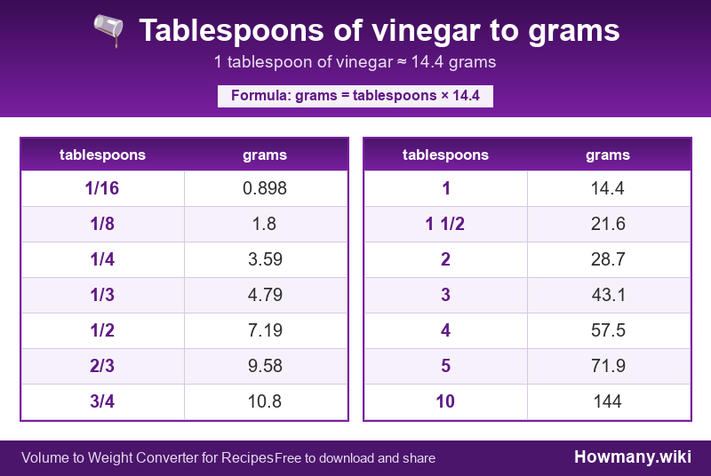 How to convert tablespoons of vinegar to grams? Conversion chart: Tablespoons of vinegar to grams (1/16 to 10 tablespoons). 1 tablespoon ≈ 14.4 grams.