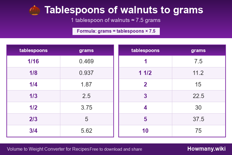 Conversion chart: Tablespoons of walnuts to grams (1/16 to 10 tablespoons). 1 tablespoon ≈ 7.5 grams.