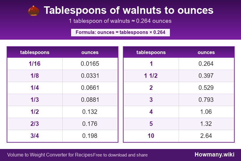 How to convert tablespoons of walnuts to ounces? Conversion chart: Tablespoons of walnuts to ounces (1/16 to 10 tablespoons). 1 tablespoon ≈ 0.264 ounces.