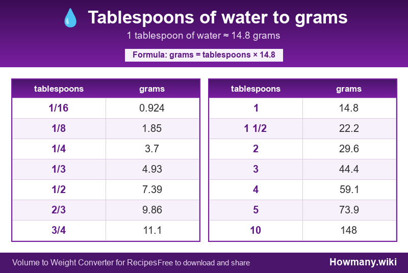 Conversion chart: Tablespoons of water to grams (1/16 to 10 tablespoons). 1 tablespoon ≈ 14.8 grams.