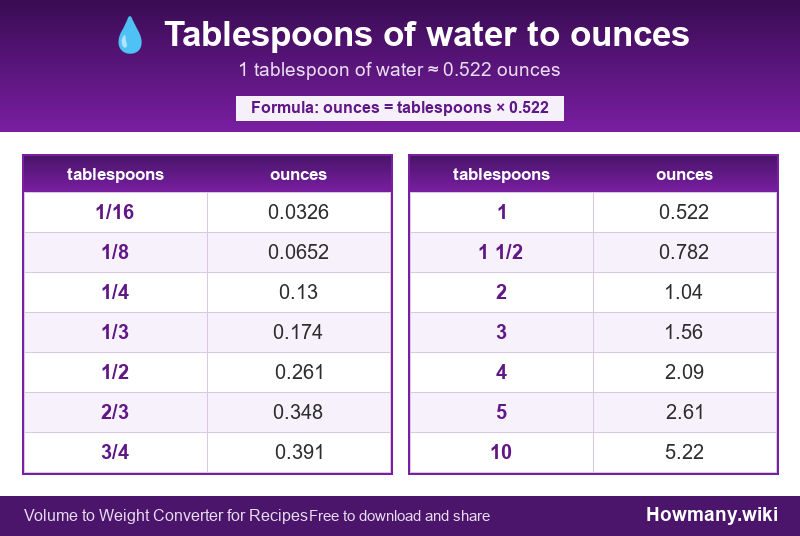 How to convert tablespoons of water to ounces? Conversion chart: Tablespoons of water to ounces (1/16 to 10 tablespoons). 1 tablespoon ≈ 0.522 ounces.