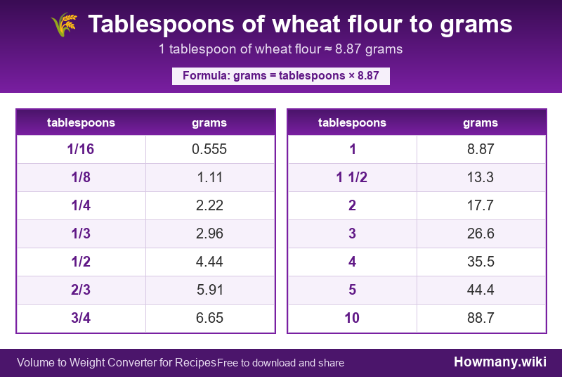 How to convert tablespoons of wheat flour to grams? Conversion chart: Tablespoons of wheat flour to grams (1/16 to 10 tablespoons). 1 tablespoon ≈ 8.87 grams.