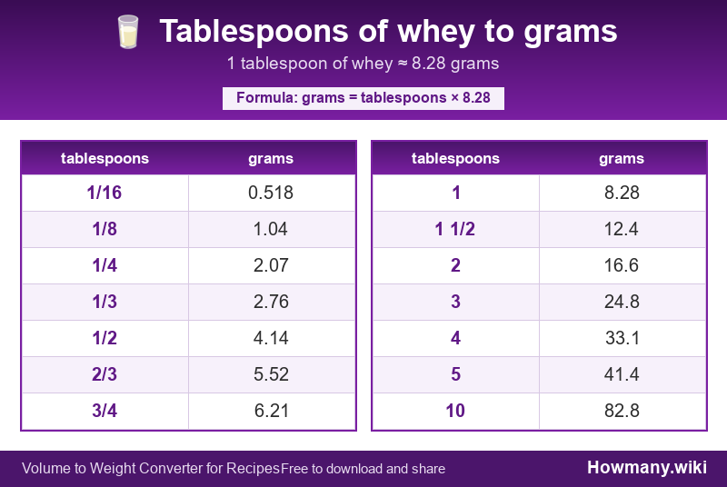Conversion chart: Tablespoons of whey to grams (1/16 to 10 tablespoons). 1 tablespoon ≈ 8.28 grams.