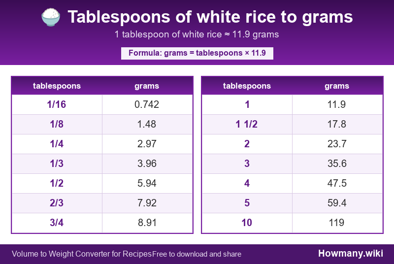 How to convert tablespoons of white rice to grams? Conversion chart: Tablespoons of white rice to grams (1/16 to 10 tablespoons). 1 tablespoon โ 11.9 grams.