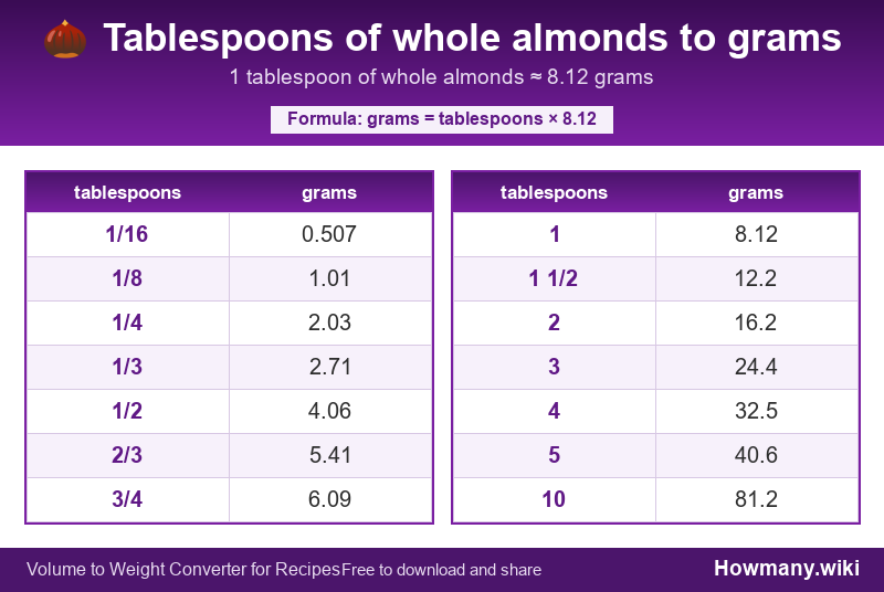 Conversion chart: Tablespoons of whole almonds to grams (1/16 to 10 tablespoons). 1 tablespoon ≈ 8.12 grams.